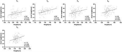 Frontiers Correlation Between Increase of Axial Length and